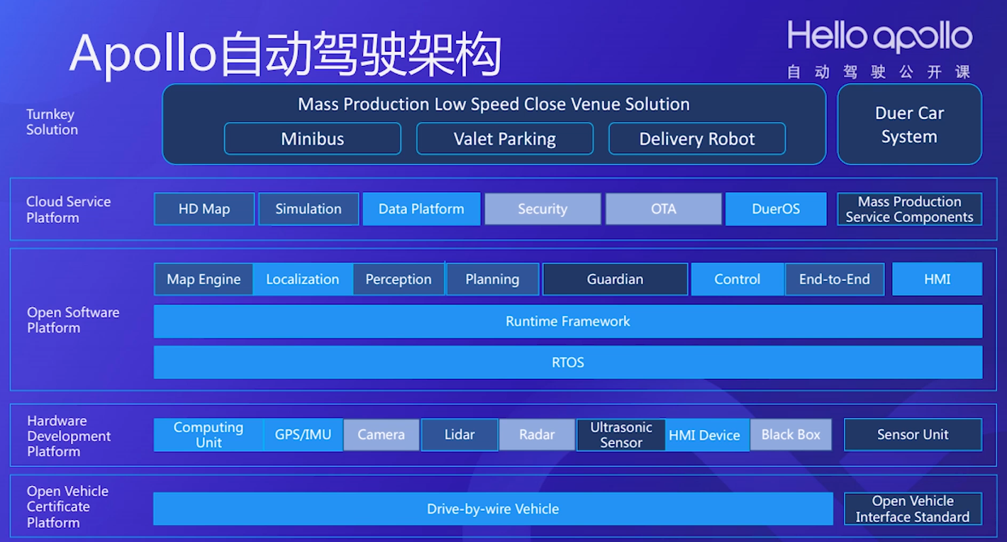 Apollo 自动驾驶架构